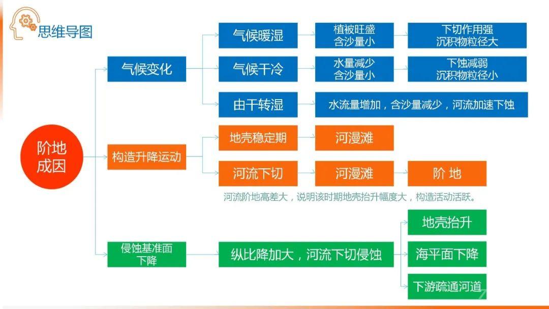 【地理思维】整体性＆自然带＆雪线、自然环境整体性原理的应用、2023届高三学子必备的彩色地理思维导图...