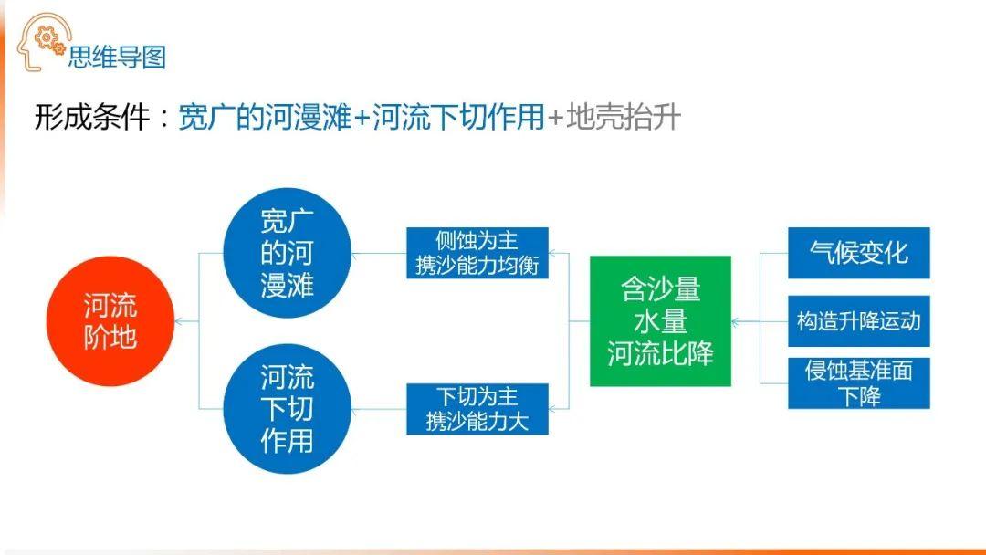 【地理思维】整体性＆自然带＆雪线、自然环境整体性原理的应用、2023届高三学子必备的彩色地理思维导图...