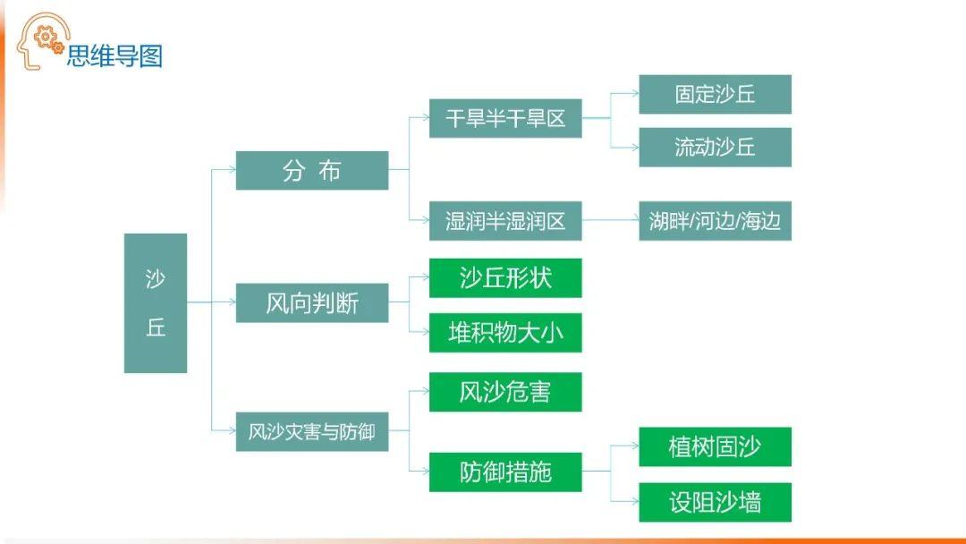 【地理思维】整体性＆自然带＆雪线、自然环境整体性原理的应用、2023届高三学子必备的彩色地理思维导图...