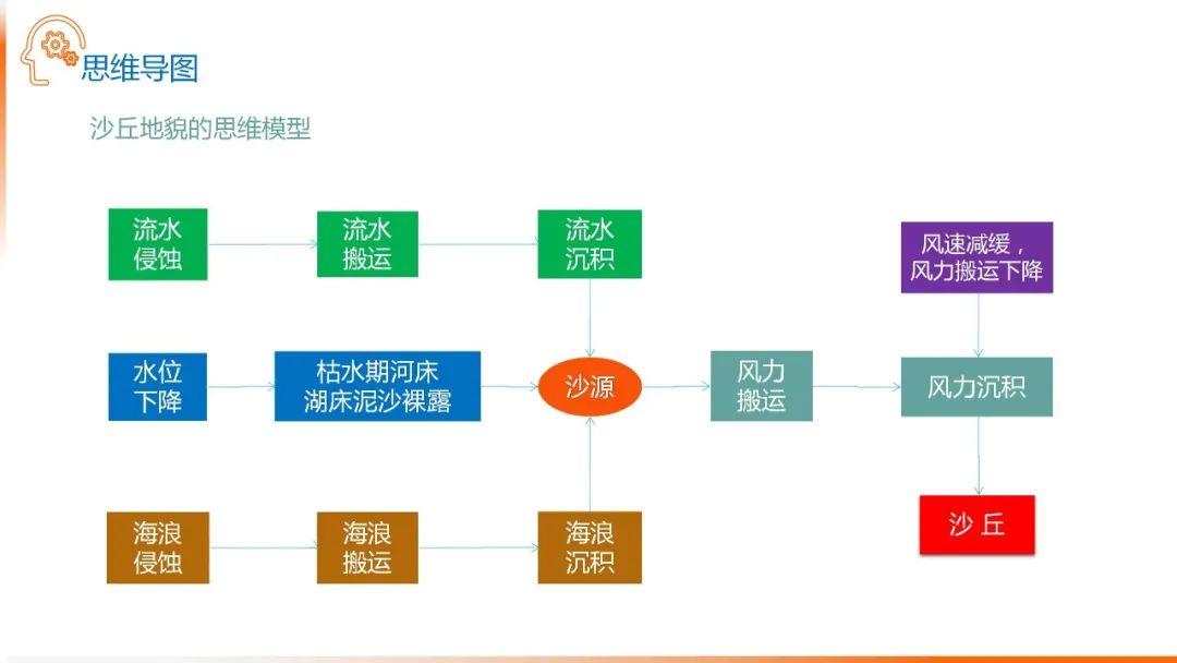 【地理思维】整体性＆自然带＆雪线、自然环境整体性原理的应用、2023届高三学子必备的彩色地理思维导图...