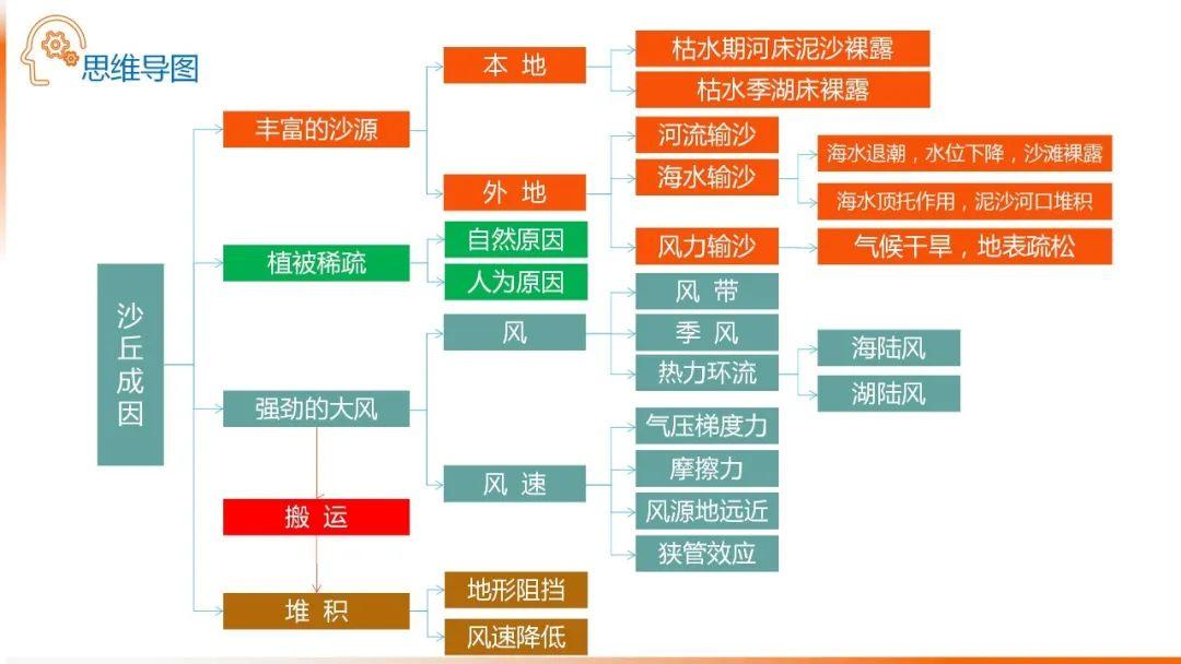 【地理思维】整体性＆自然带＆雪线、自然环境整体性原理的应用、2023届高三学子必备的彩色地理思维导图...