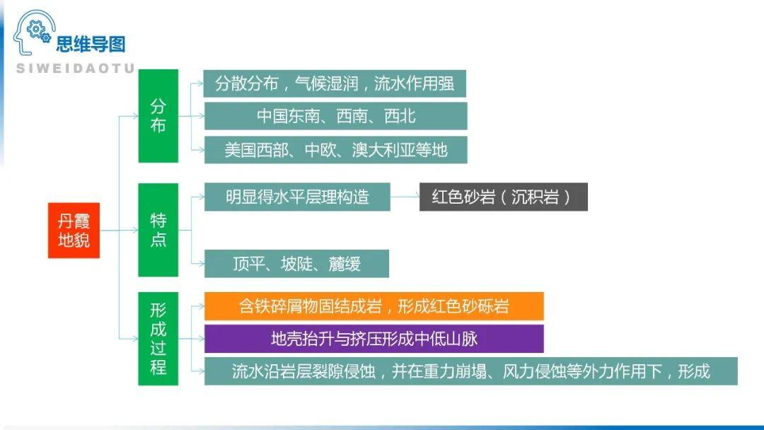 【地理思维】整体性＆自然带＆雪线、自然环境整体性原理的应用、2023届高三学子必备的彩色地理思维导图...