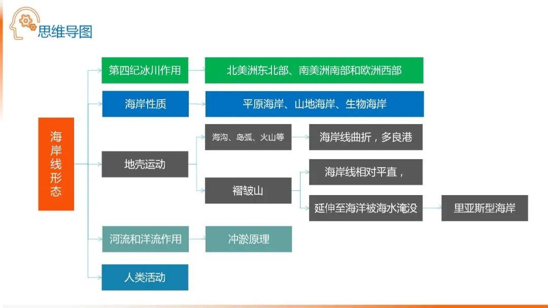 【地理思维】整体性＆自然带＆雪线、自然环境整体性原理的应用、2023届高三学子必备的彩色地理思维导图...