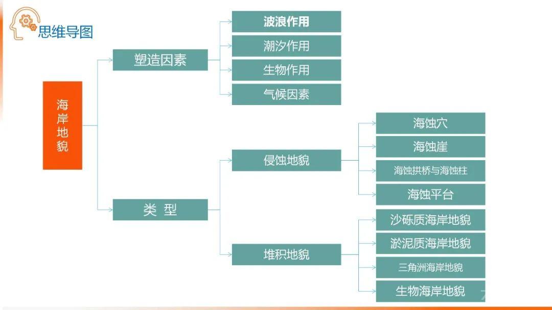 【地理思维】整体性＆自然带＆雪线、自然环境整体性原理的应用、2023届高三学子必备的彩色地理思维导图...