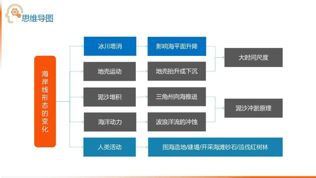 【地理思维】整体性＆自然带＆雪线、自然环境整体性原理的应用、2023届高三学子必备的彩色地理思维导图...