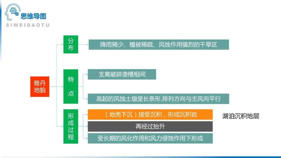 【地理思维】整体性＆自然带＆雪线、自然环境整体性原理的应用、2023届高三学子必备的彩色地理思维导图...