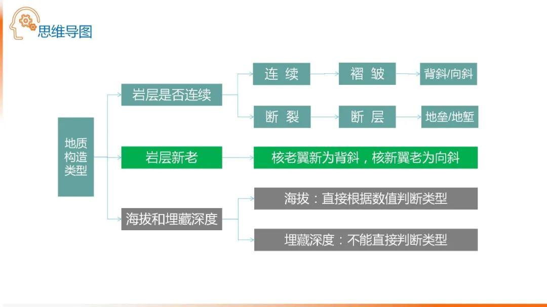 【地理思维】整体性＆自然带＆雪线、自然环境整体性原理的应用、2023届高三学子必备的彩色地理思维导图...