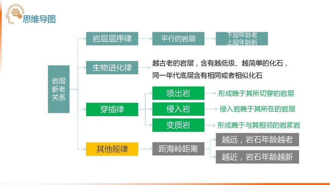 【地理思维】整体性＆自然带＆雪线、自然环境整体性原理的应用、2023届高三学子必备的彩色地理思维导图...