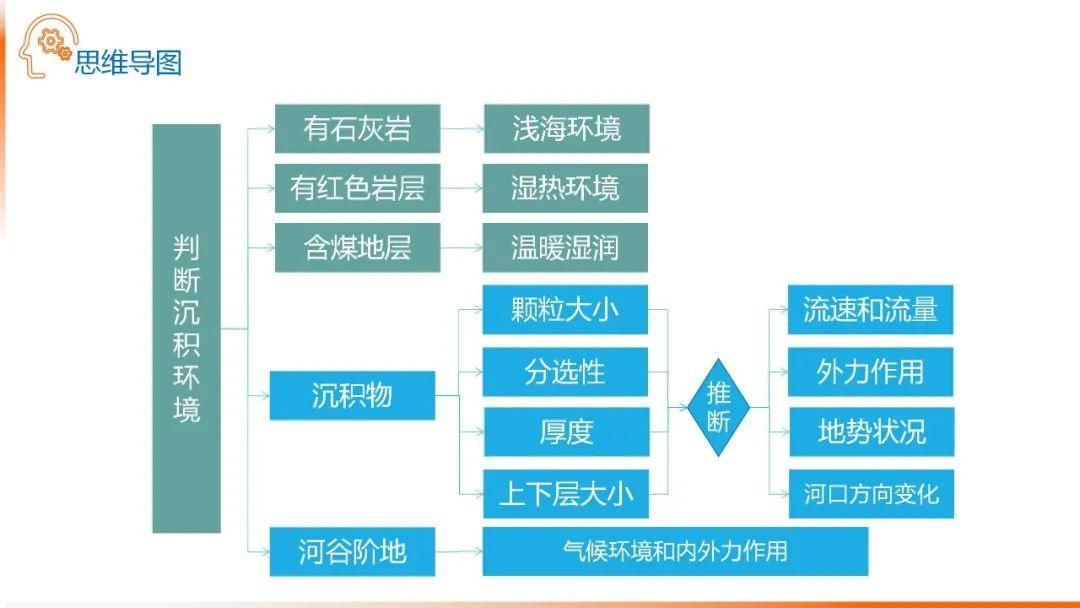 【地理思维】整体性＆自然带＆雪线、自然环境整体性原理的应用、2023届高三学子必备的彩色地理思维导图...