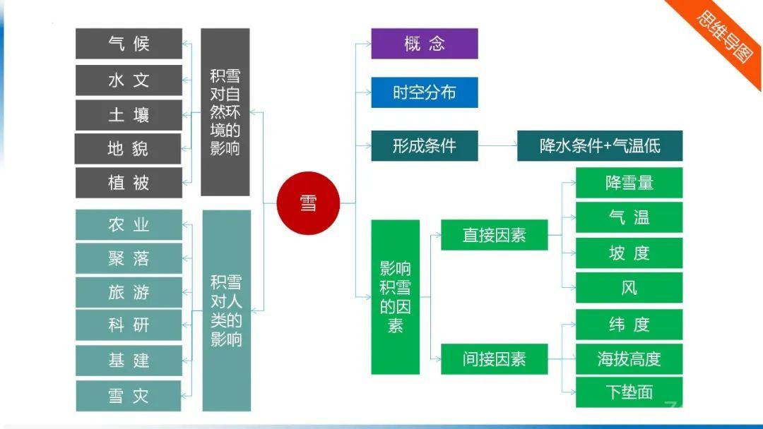 【地理思维】整体性＆自然带＆雪线、自然环境整体性原理的应用、2023届高三学子必备的彩色地理思维导图...