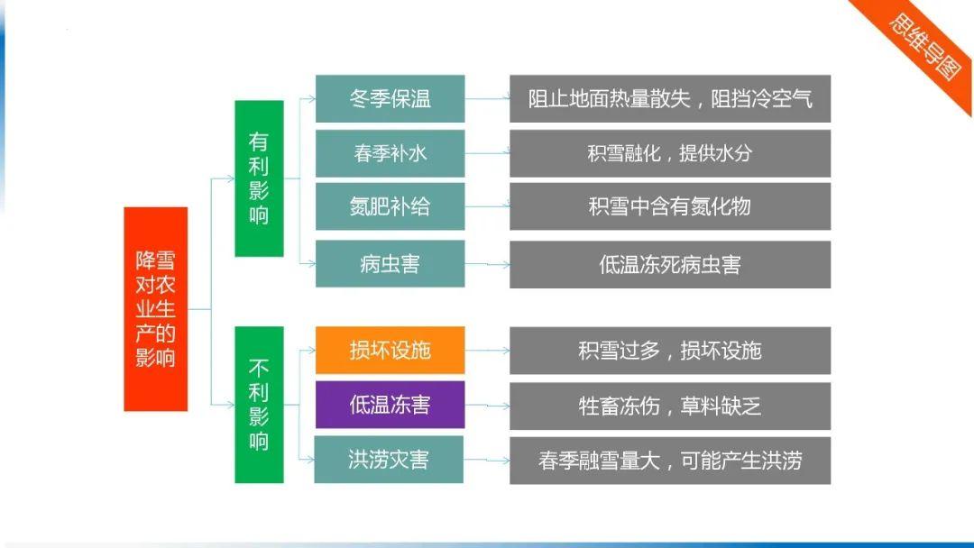 【地理思维】整体性＆自然带＆雪线、自然环境整体性原理的应用、2023届高三学子必备的彩色地理思维导图...