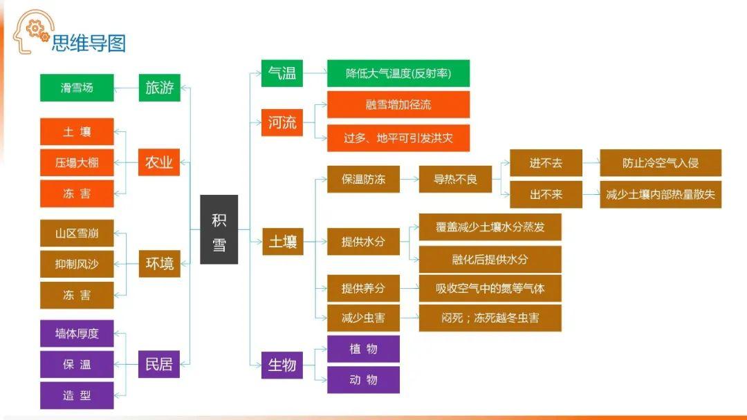 【地理思维】整体性＆自然带＆雪线、自然环境整体性原理的应用、2023届高三学子必备的彩色地理思维导图...