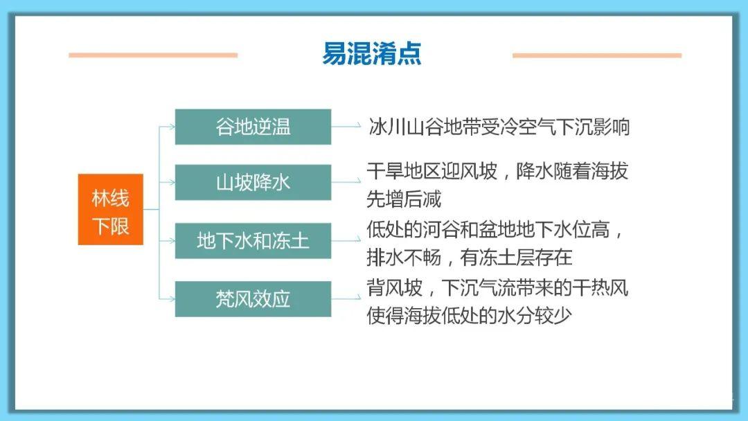 【地理思维】整体性＆自然带＆雪线、自然环境整体性原理的应用、2023届高三学子必备的彩色地理思维导图...