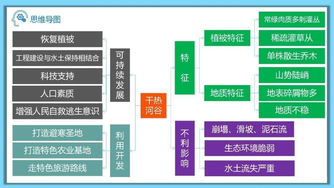 【地理思维】整体性＆自然带＆雪线、自然环境整体性原理的应用、2023届高三学子必备的彩色地理思维导图...