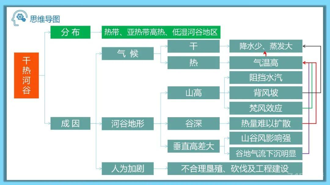 【地理思维】整体性＆自然带＆雪线、自然环境整体性原理的应用、2023届高三学子必备的彩色地理思维导图...