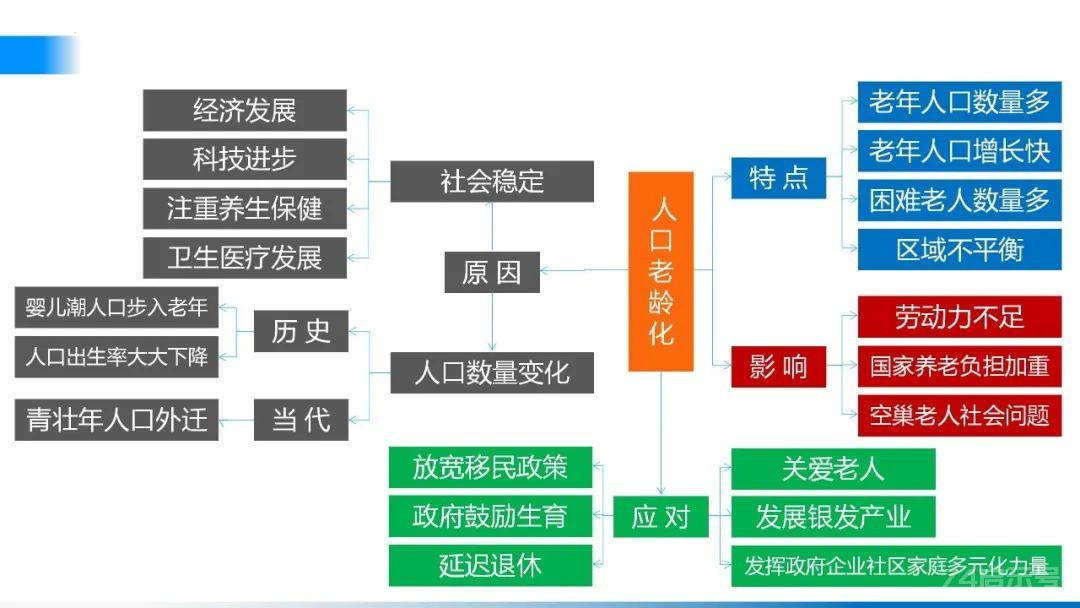 【地理思维】整体性＆自然带＆雪线、自然环境整体性原理的应用、2023届高三学子必备的彩色地理思维导图...