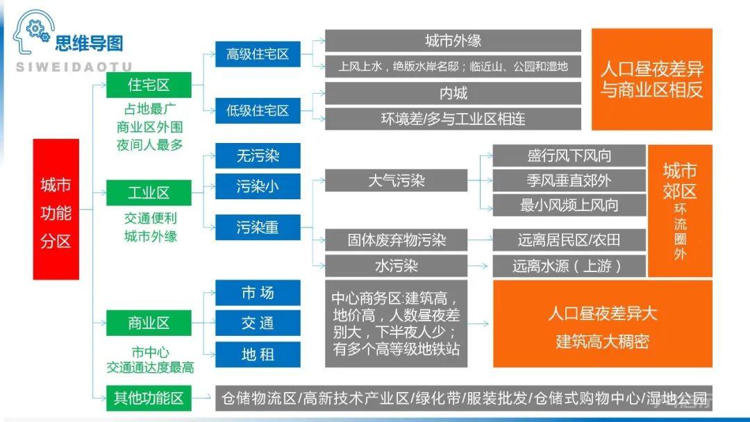 【地理思维】整体性＆自然带＆雪线、自然环境整体性原理的应用、2023届高三学子必备的彩色地理思维导图...