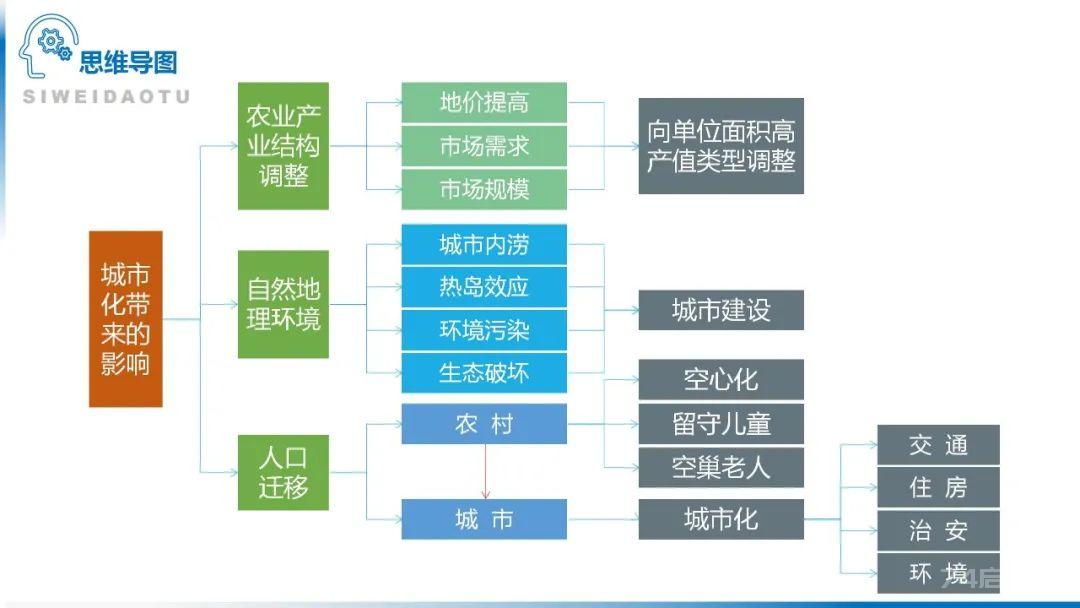 【地理思维】整体性＆自然带＆雪线、自然环境整体性原理的应用、2023届高三学子必备的彩色地理思维导图...