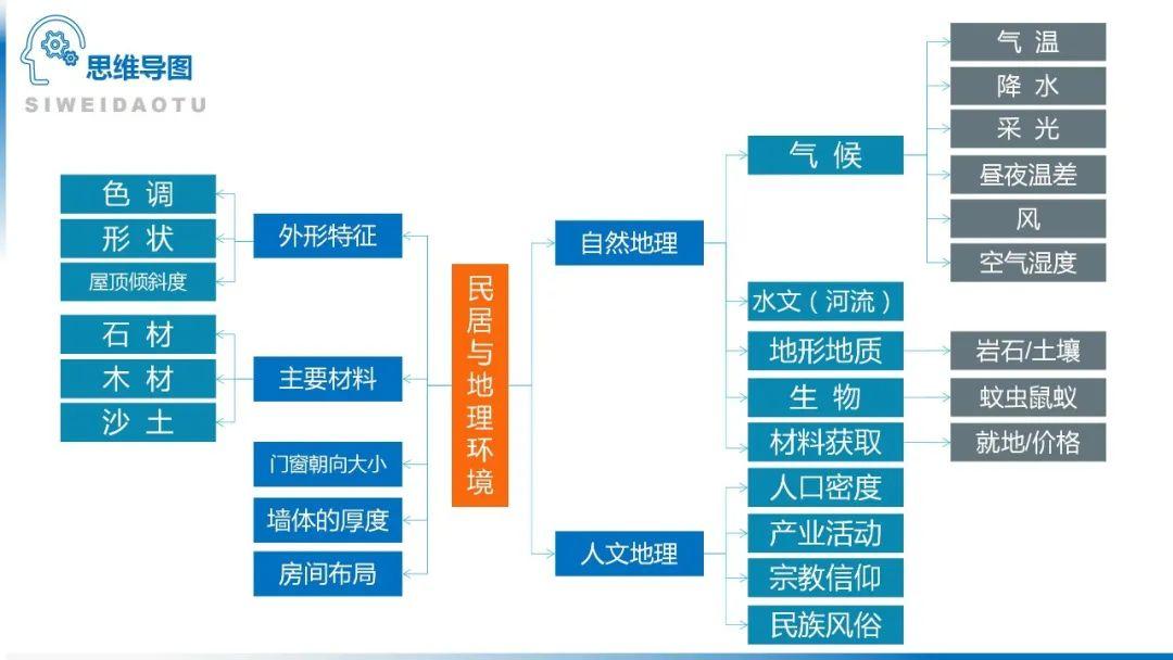 【地理思维】整体性＆自然带＆雪线、自然环境整体性原理的应用、2023届高三学子必备的彩色地理思维导图...