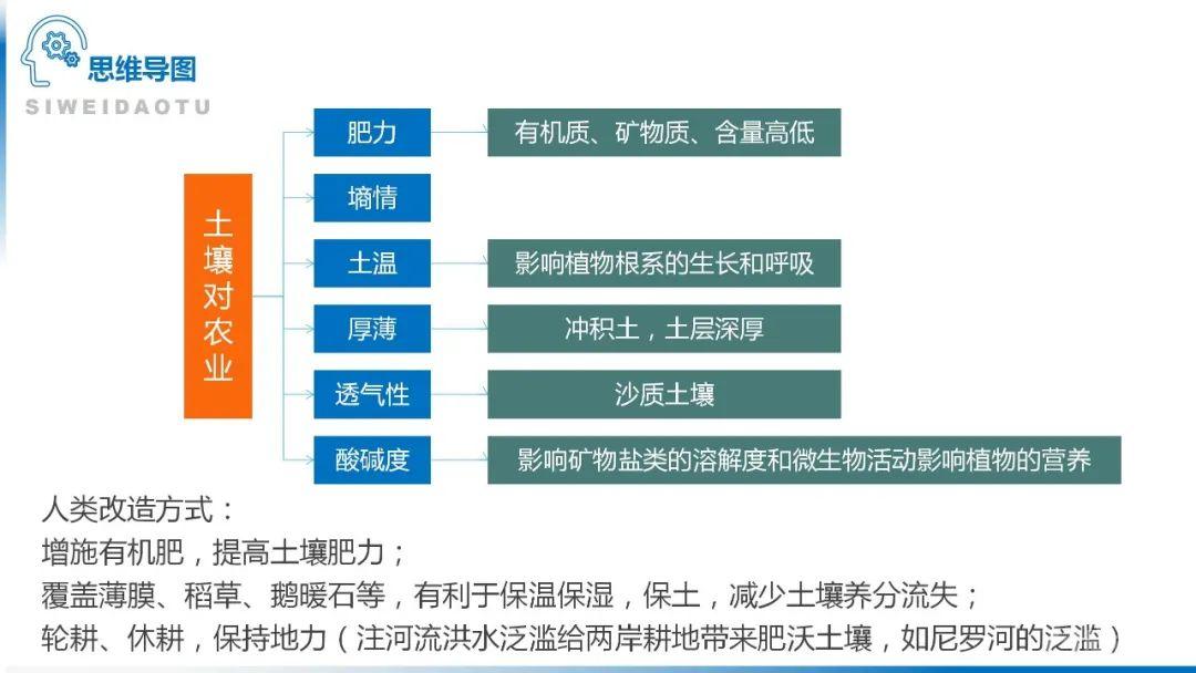 【地理思维】整体性＆自然带＆雪线、自然环境整体性原理的应用、2023届高三学子必备的彩色地理思维导图...