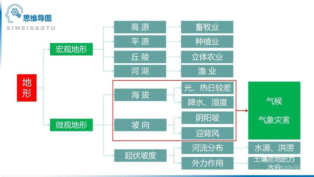 【地理思维】整体性＆自然带＆雪线、自然环境整体性原理的应用、2023届高三学子必备的彩色地理思维导图...