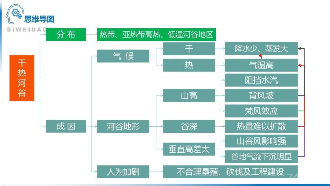 【地理思维】整体性＆自然带＆雪线、自然环境整体性原理的应用、2023届高三学子必备的彩色地理思维导图...