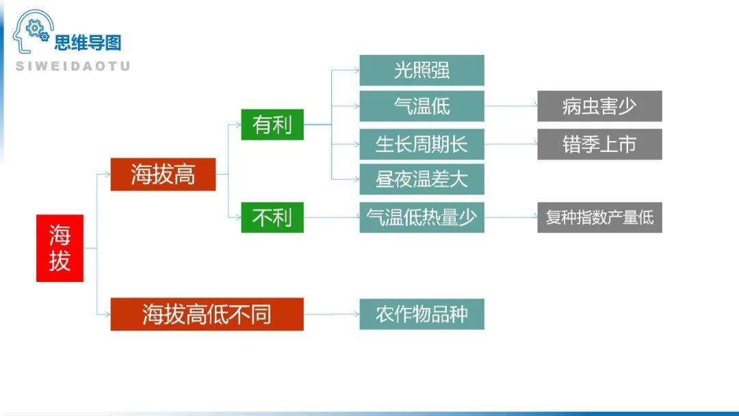 【地理思维】整体性＆自然带＆雪线、自然环境整体性原理的应用、2023届高三学子必备的彩色地理思维导图...