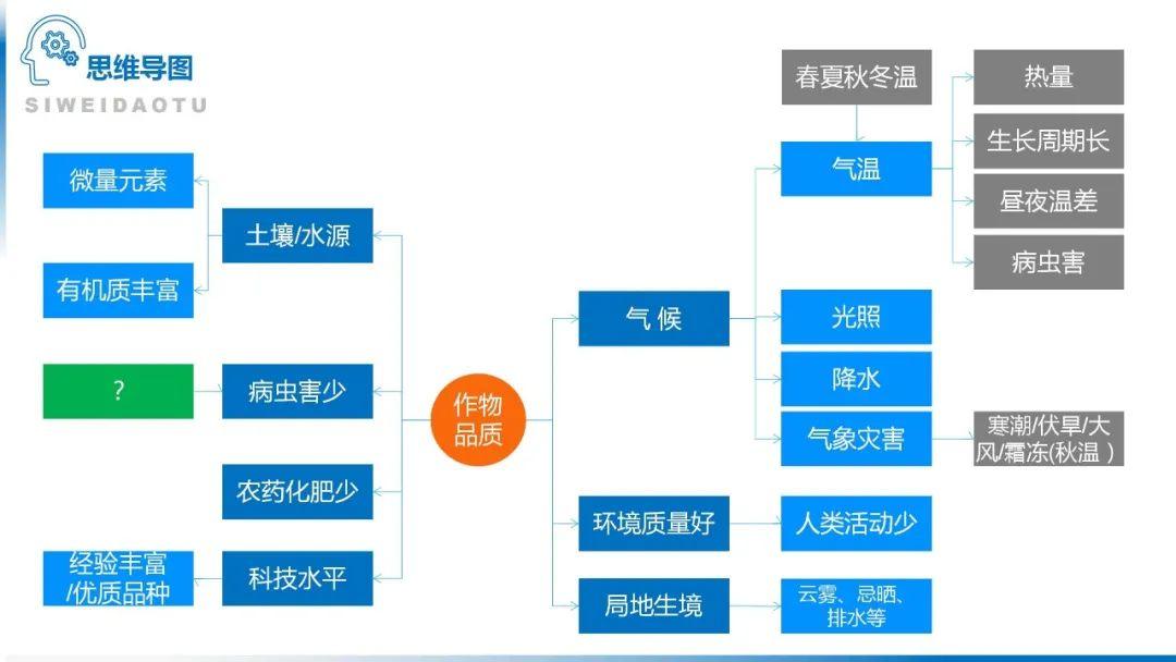 【地理思维】整体性＆自然带＆雪线、自然环境整体性原理的应用、2023届高三学子必备的彩色地理思维导图...