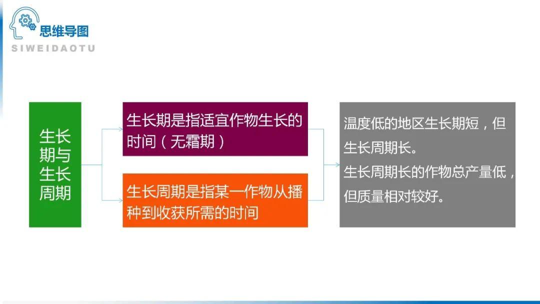 【地理思维】整体性＆自然带＆雪线、自然环境整体性原理的应用、2023届高三学子必备的彩色地理思维导图...