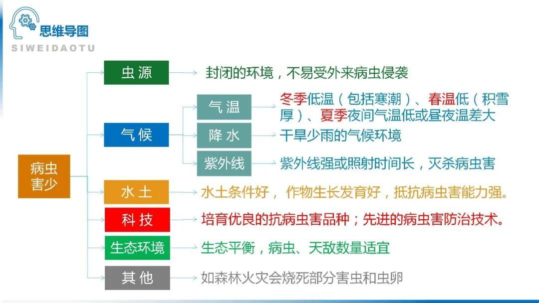 【地理思维】整体性＆自然带＆雪线、自然环境整体性原理的应用、2023届高三学子必备的彩色地理思维导图...