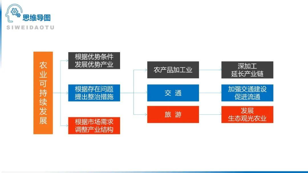 【地理思维】整体性＆自然带＆雪线、自然环境整体性原理的应用、2023届高三学子必备的彩色地理思维导图...