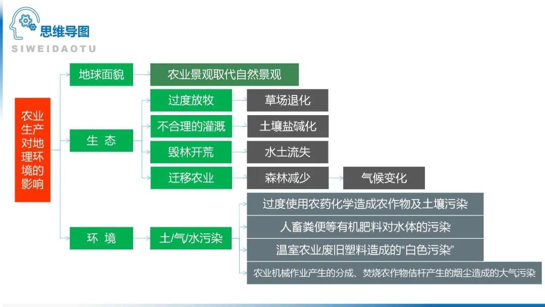 【地理思维】整体性＆自然带＆雪线、自然环境整体性原理的应用、2023届高三学子必备的彩色地理思维导图...