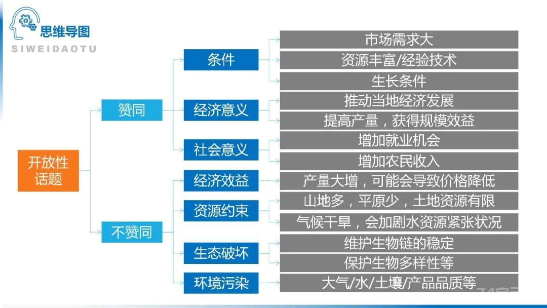 【地理思维】整体性＆自然带＆雪线、自然环境整体性原理的应用、2023届高三学子必备的彩色地理思维导图...