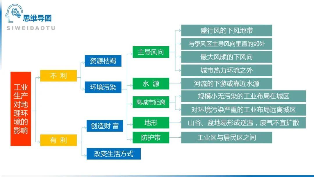 【地理思维】整体性＆自然带＆雪线、自然环境整体性原理的应用、2023届高三学子必备的彩色地理思维导图...