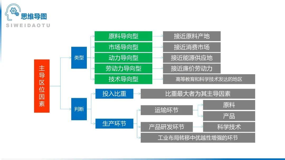 【地理思维】整体性＆自然带＆雪线、自然环境整体性原理的应用、2023届高三学子必备的彩色地理思维导图...