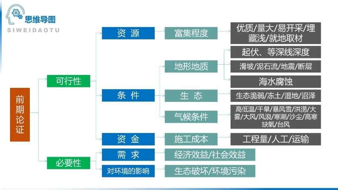 【地理思维】整体性＆自然带＆雪线、自然环境整体性原理的应用、2023届高三学子必备的彩色地理思维导图...