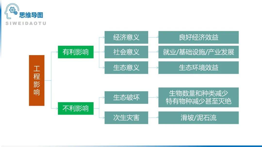 【地理思维】整体性＆自然带＆雪线、自然环境整体性原理的应用、2023届高三学子必备的彩色地理思维导图...