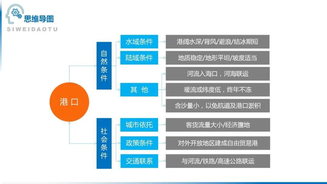 【地理思维】整体性＆自然带＆雪线、自然环境整体性原理的应用、2023届高三学子必备的彩色地理思维导图...