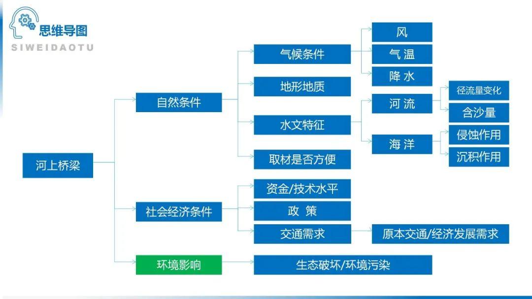 【地理思维】整体性＆自然带＆雪线、自然环境整体性原理的应用、2023届高三学子必备的彩色地理思维导图...