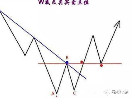 选股指标：“W底”突破战法，跟上个股主升浪（附选股公式）