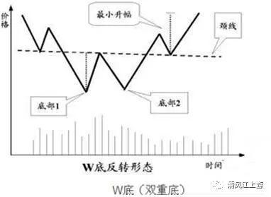 选股指标：“W底”突破战法，跟上个股主升浪（附选股公式）