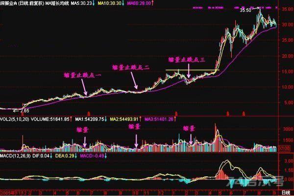 炒股稳赚不赔的绝招——买阴不买阳，卖阳不卖阴，值得读10遍！