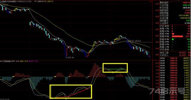 MACD顶底背离（通达信源码附上）