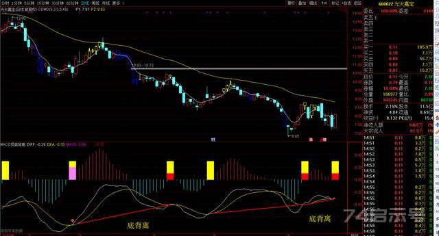 MACD顶底背离（通达信源码附上）