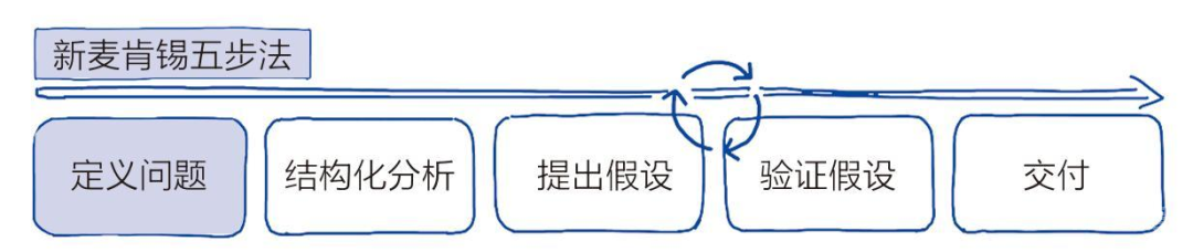 新麦肯锡五步法①：定义问题