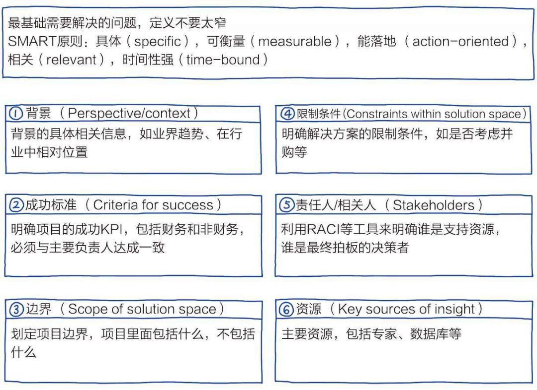 新麦肯锡五步法①：定义问题