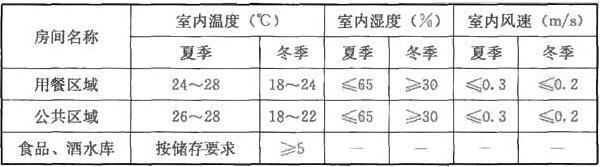 《饮食建筑设计标准》JGJ 64