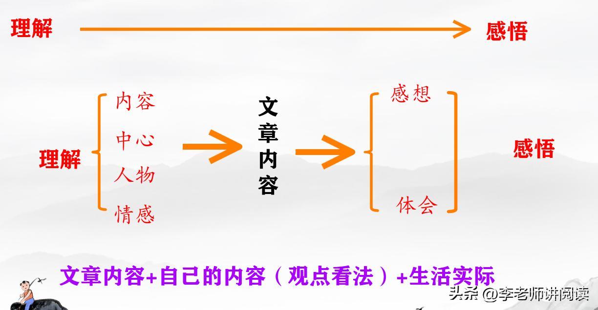 在语文阅读理解当中，有一个常考的题型 可以这样说，逢考必考 这就