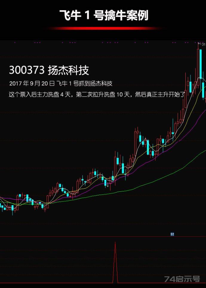 飞牛一号擒牛三浪启涨炒股指标选股警告