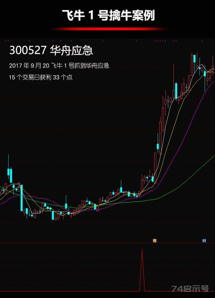 飞牛一号擒牛三浪启涨炒股指标选股警告